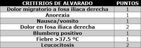 Criterios de Alvarado